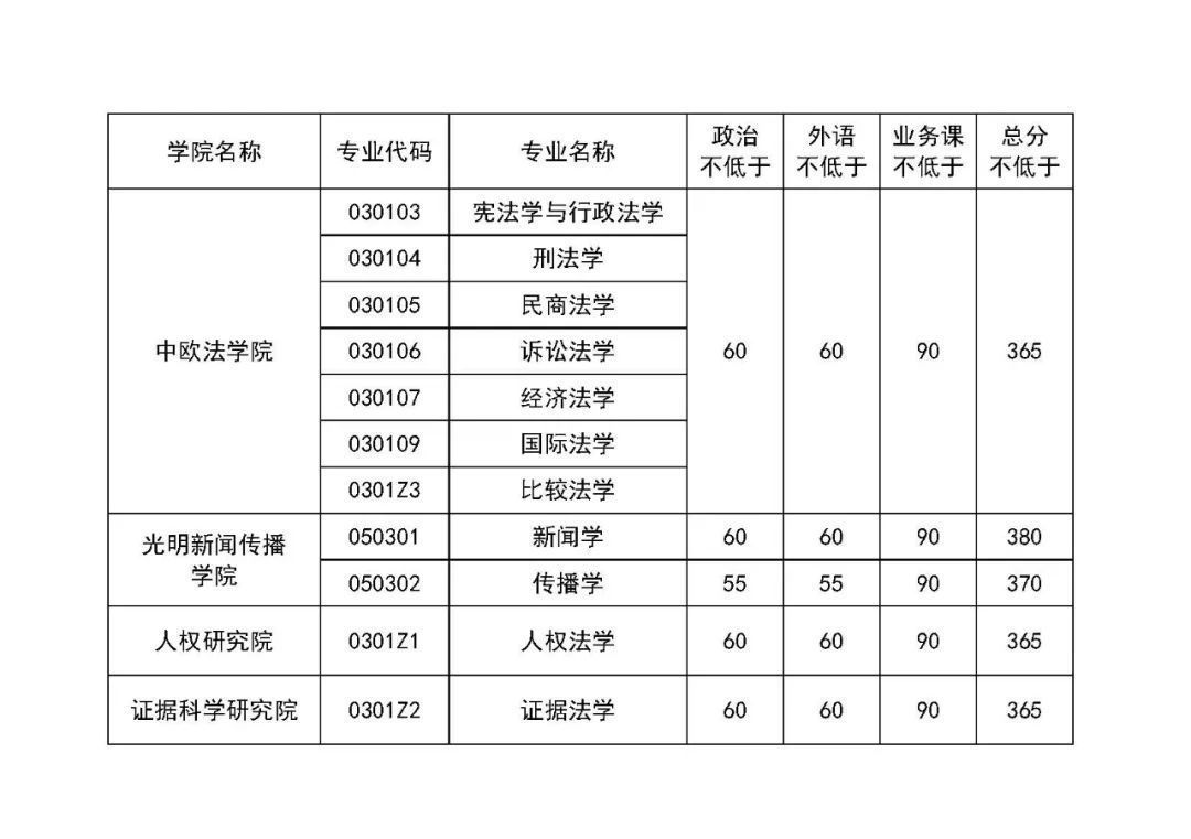 来看！39所院校复试线已公布！高校复试方式统计，线上线下都有！