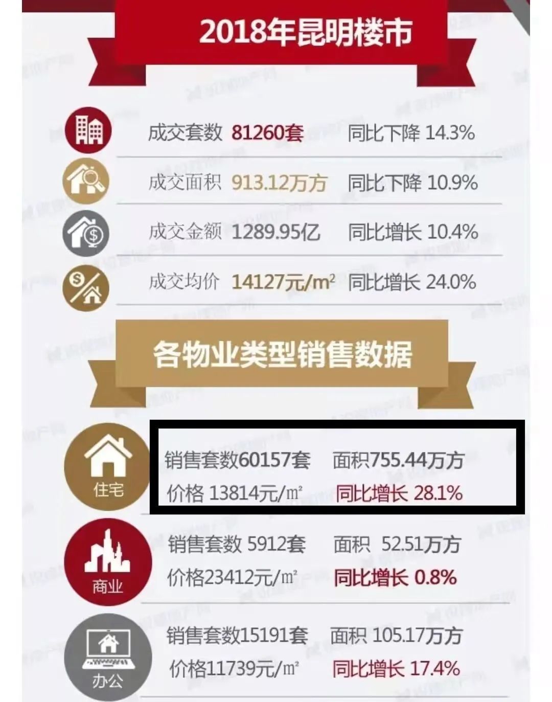 住宅|创17个月新低 8月昆明住宅均价降至1.4万元/㎡以下