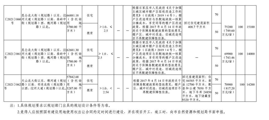 石家庄|石家庄16宗地挂牌 起始价达49.98亿元