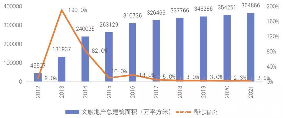 内循环|2021-2022年中国文旅地产发展报告