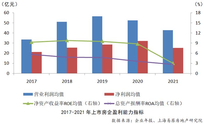 下降|2022房地产上市公司综合实力百强揭晓