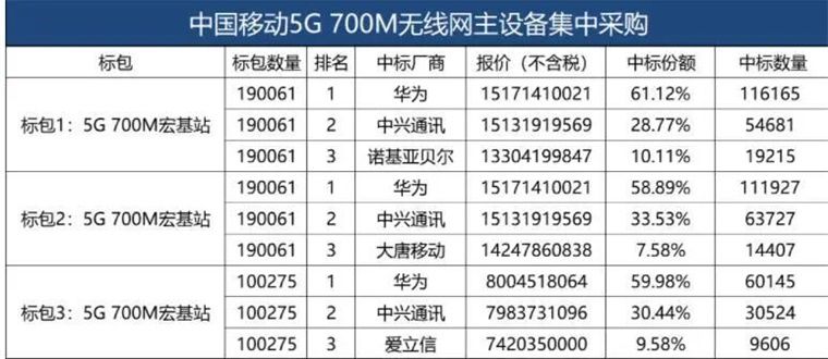 诺基亚|中国移动5G 700M基站集采:华为占六成份额是最大赢家 爱立信也中标了