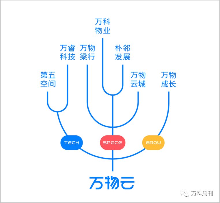 品牌|万科物业公司更名为万物云，定义空间科技服务