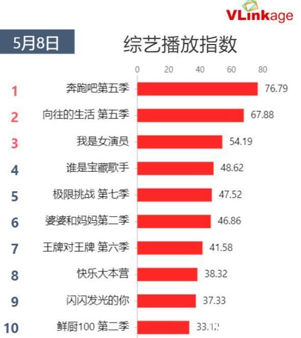 210509 蔡徐坤登5月8日艺人新媒体指数综艺嘉宾榜第一《奔跑吧》登综艺指数榜第一