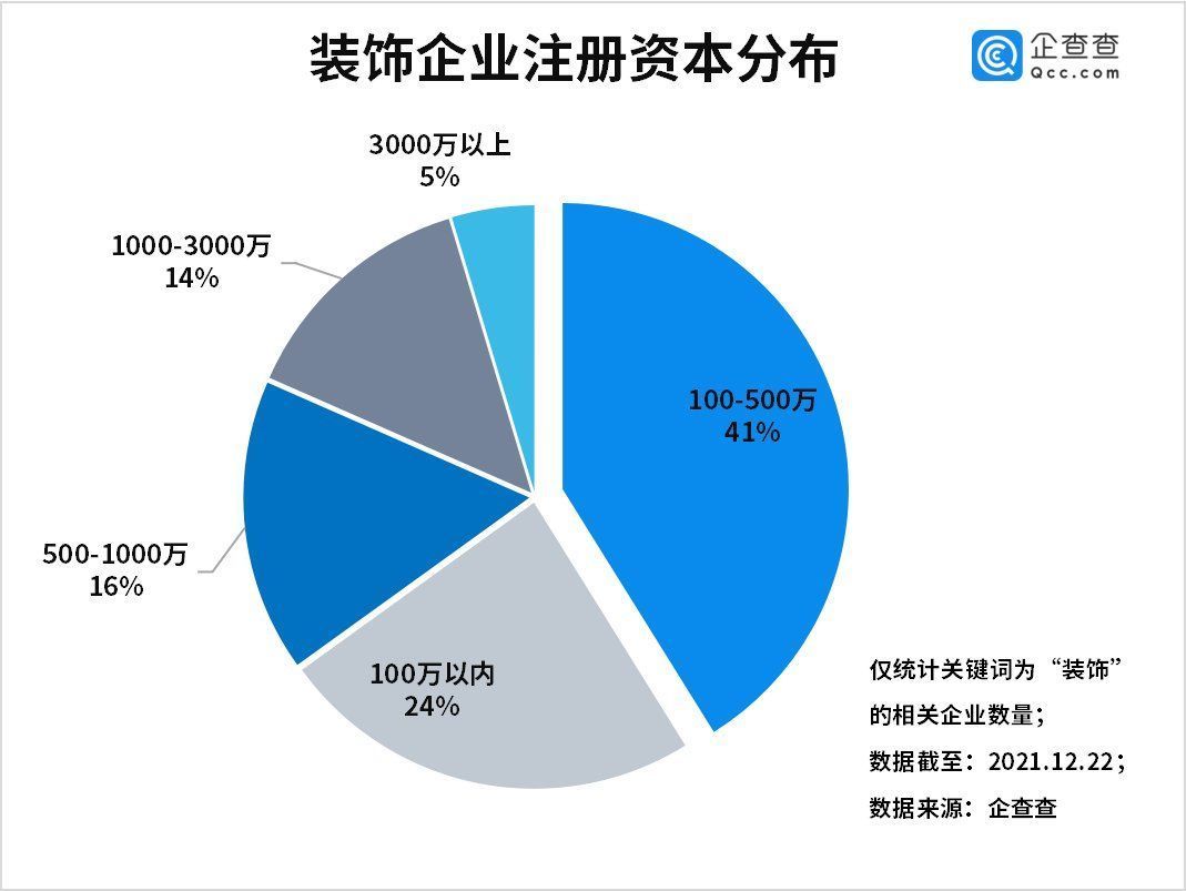 装修装饰|装修装饰板块上涨！今年三季度装饰相关企业同比增长19%，苏州最多