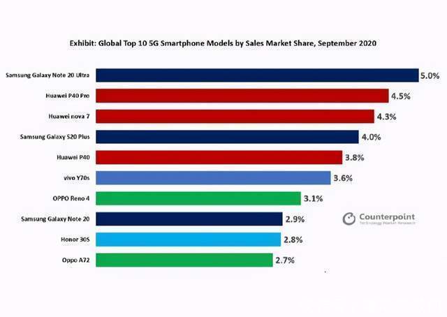 成绩|移动5G终端嗨购节战报出炉:订货量超6千万,OPPO成绩亮眼