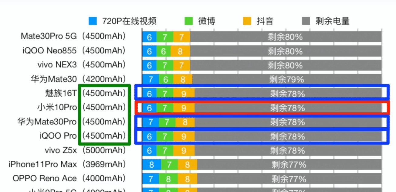 华为mate30pro5G|使用了一大堆省电技术的小米10,最后还不如华为手机省电,这是科学还是玄学