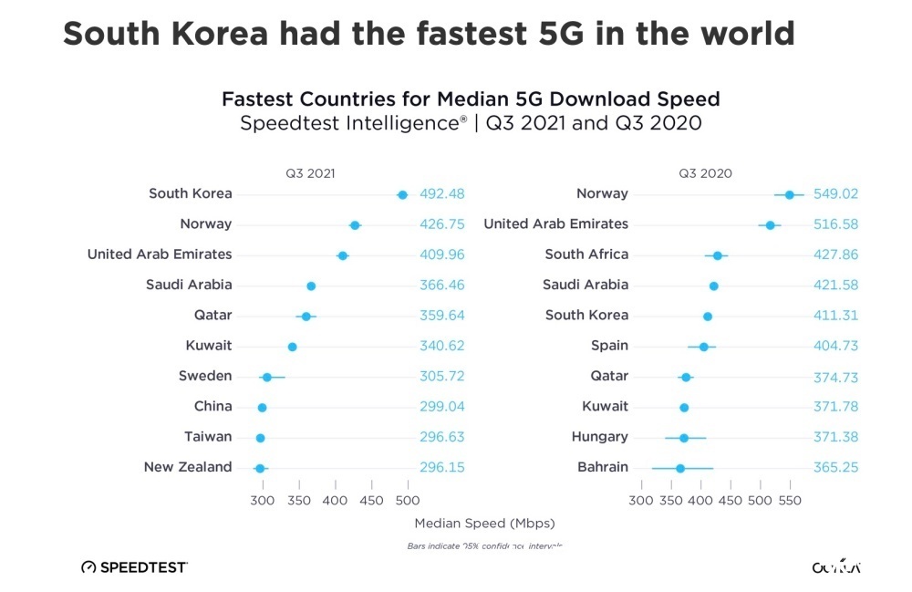 ooklSpeedtest测试数据显示,全球地区5G网络速度呈现下滑!