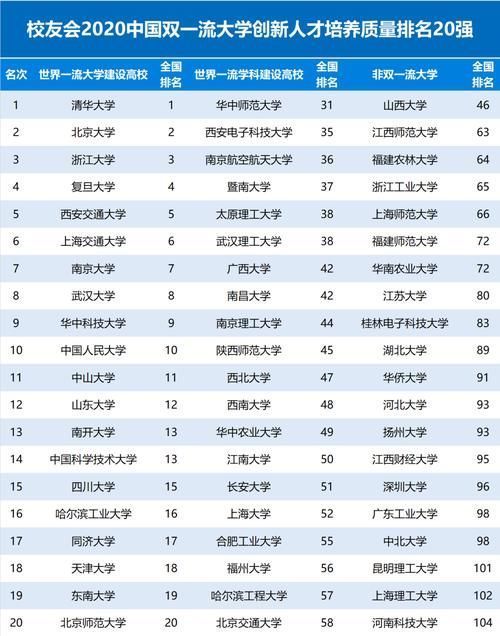 校友会2020中国大学创新人才培养质量排名500强发布，清华大学第一