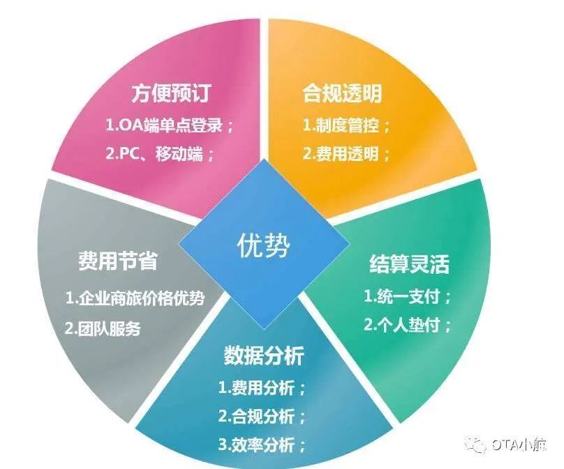 移动商旅