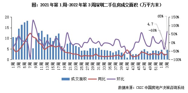10城成交规模重回“百万级”,深苏厦环增超50%|二手房周报 | 环比