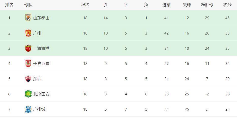 上海申花|1-2到2-2!国安3轮仅拿1分,若输恒大=争四无望,央视连续5场直播