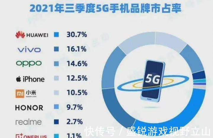 手机|华为传来好消息，5G手机市占率排名第一，苹果也不是对手