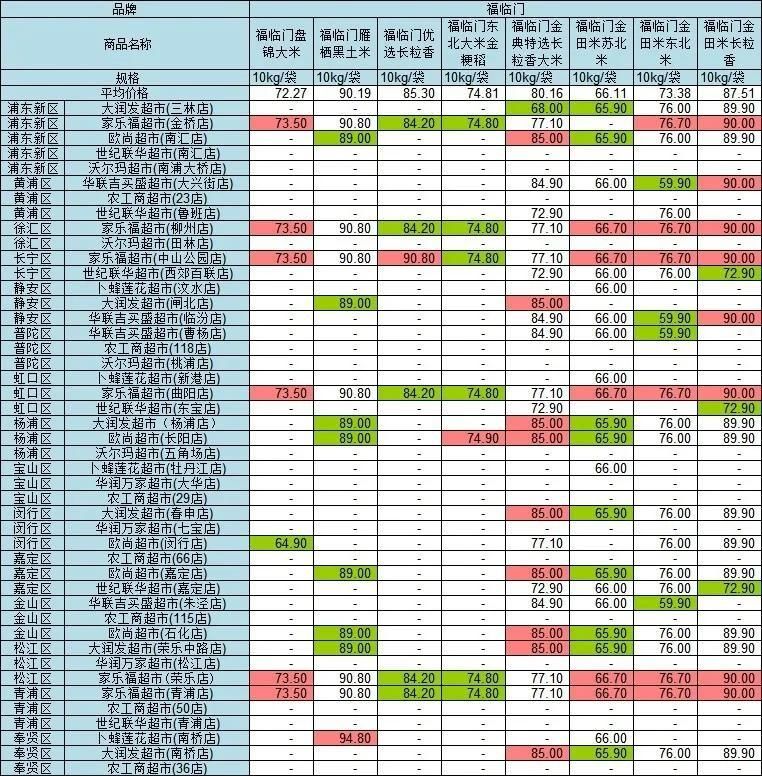 店等售价为|沪45家超市大米价格大比价！最大价差60元