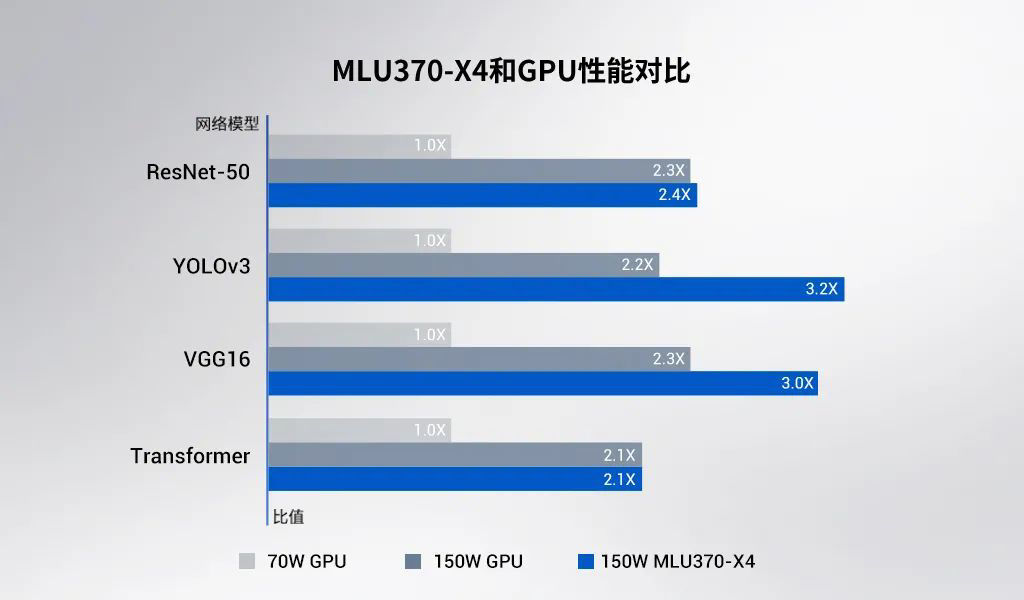 寒武纪官方详解云端 AI 芯片思元 370