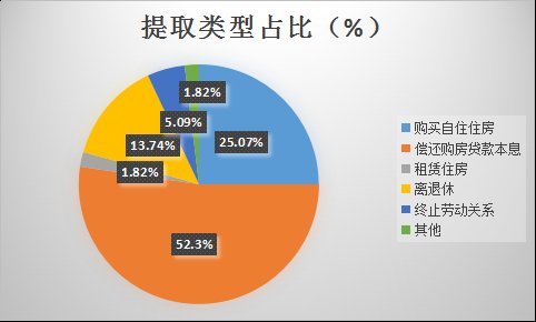 缴存|2021年潍坊市公积金年报出炉,提取额同比增长13.13%