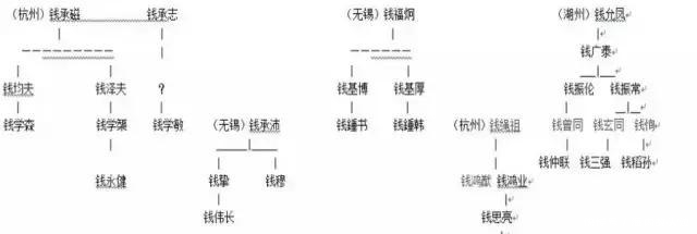  钱氏家|这两个家族, 到底有多“牛”? !