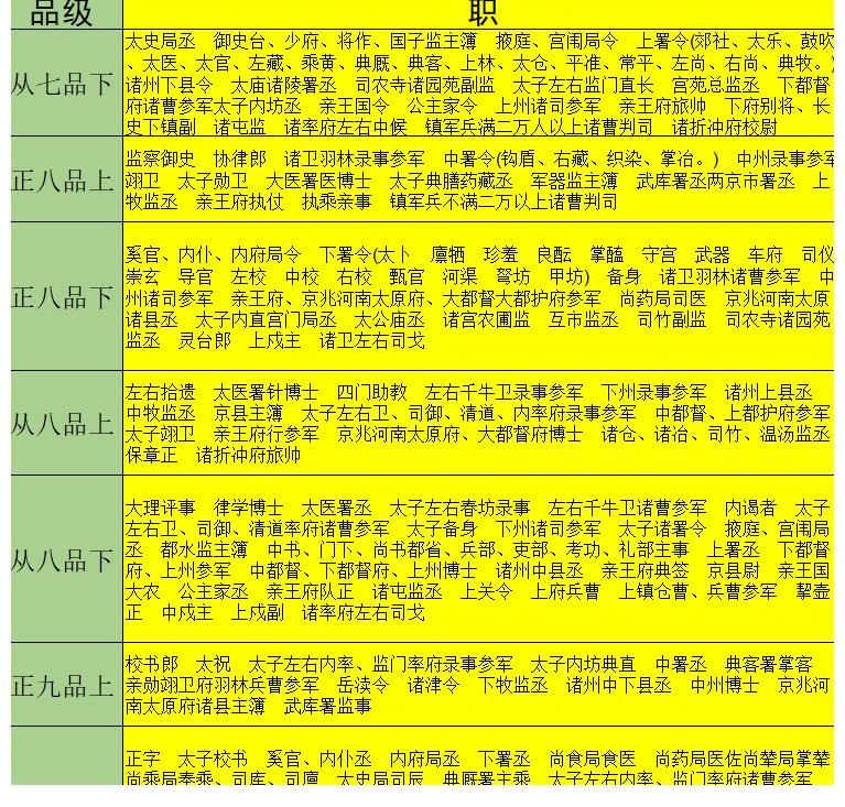 官职|大唐文武官员职、散阶、勋阶、爵禄、职田俸禄一览表，看历史小说不再为官职待遇烧脑了