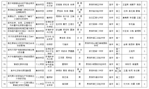 2021年贵阳市青少年科技创新大赛 这116个作品拟获奖