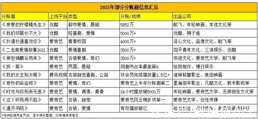 分账剧|平台新规、体量升级、头部公司下场，2021的分账剧更好了吗？