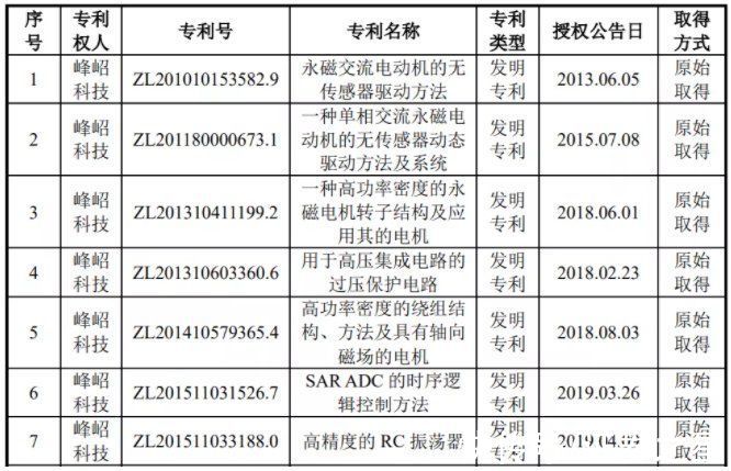 峰岹科技|中芯国际、小米系现身股东名单，电机驱动控制芯片设计厂商峰岹科技