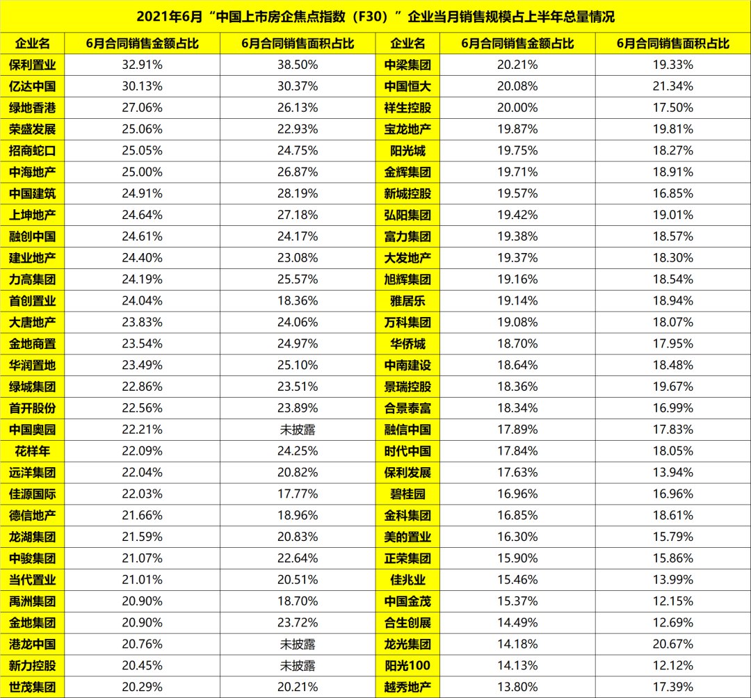 中国4强房企6月销售超600亿|焦点指数F30 | 二手房