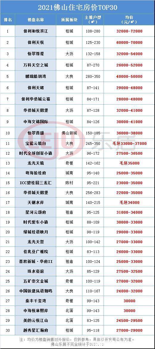 房价|9盘4万+！大平层跑赢！最新佛山五区房价前十！格局又变了