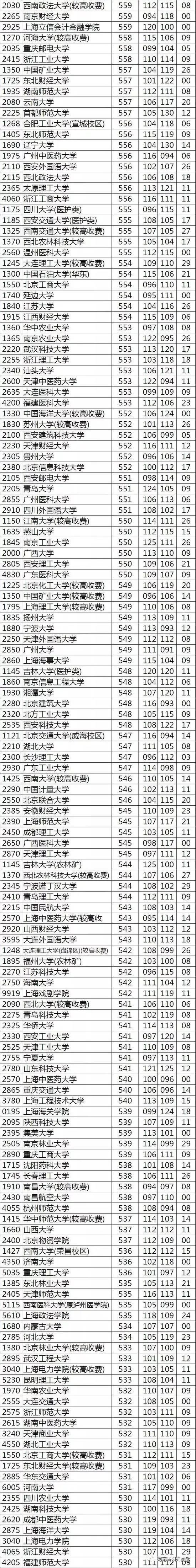 2021高考须知：各分数段可报考的大学一览，看看你能上几本？