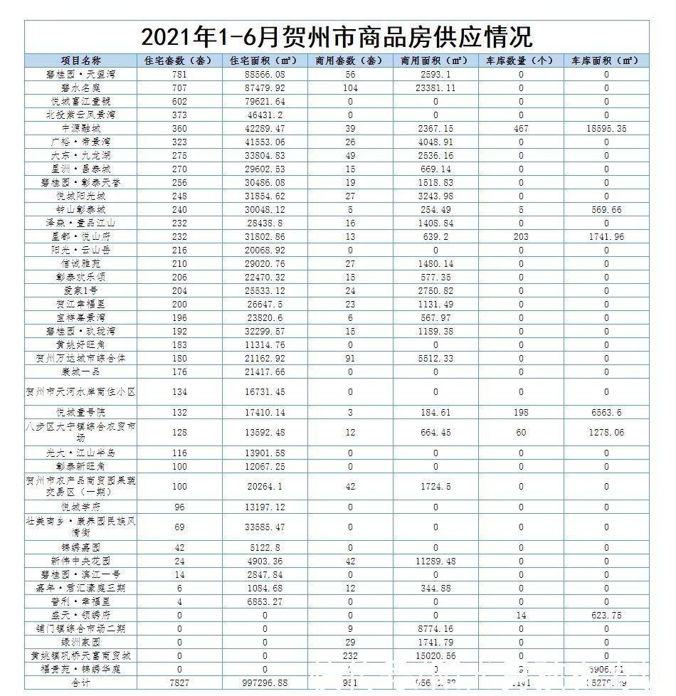 供应量|上半年贺州供应商品房近万套，面积1128190.99平方米
