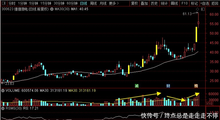 同比增长|捷捷微电、台基股份、扬杰科技、新洁能到底谁是功率半导体妖股