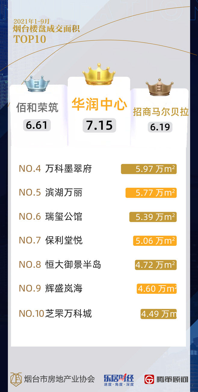 李晓娜|2021年1-9月烟台楼市成绩单：卖房2.7万套 看看多数人的选择