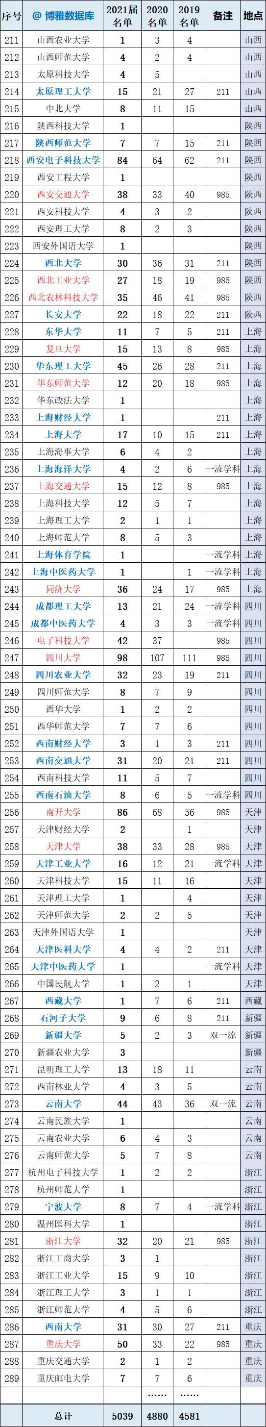 大学|总结！国科大2021届推免率42%，研究生院拟录取5000余