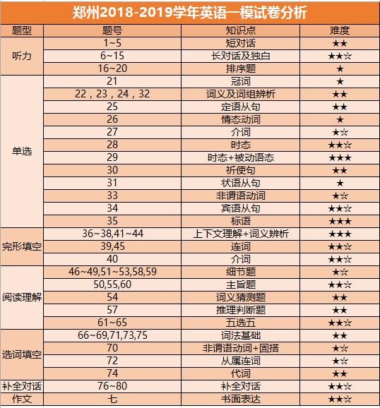 2021年郑州九年级一测英语和数学试卷背后有玄机，你发现了吗？