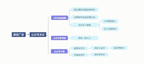护肤彩妆行业如何利用腾讯广告进行获客