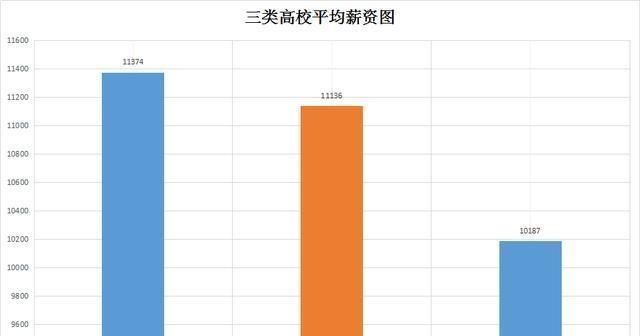 持续上升|这三类211高校薪资持续上升, 超过多数985高校