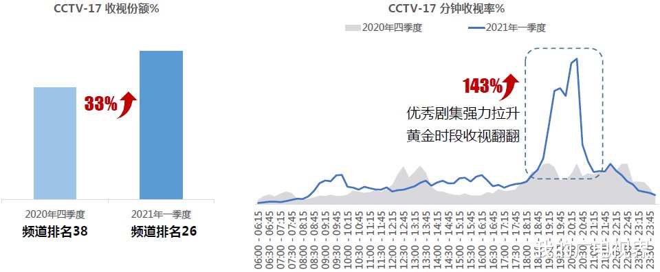 总台一季度收视全线飘红！