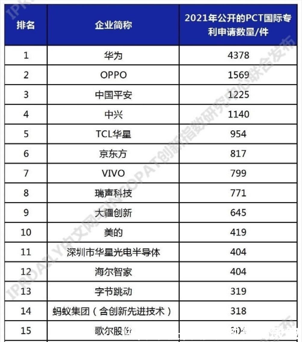 核心竞争力|全球第一!中国2020年专利申请数继续领跑,华为OPPO创新实力再获肯定