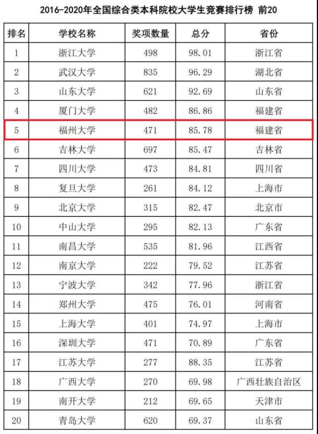 福州大学名列2016-2020年全国普通本科高校竞赛评估结果第25名