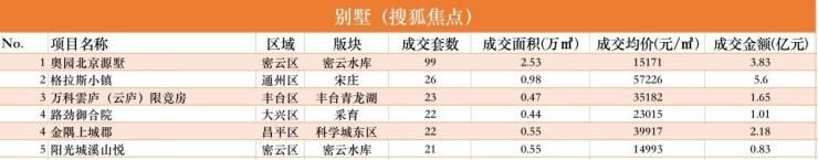 12月北京新房市场成交量价齐跌|数说京楼 | 总额