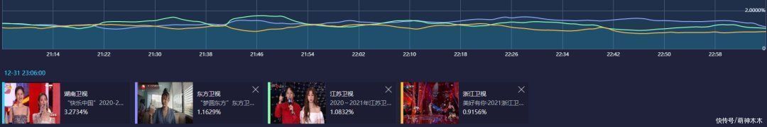 王一博|跨年流量大战！肖战压轴拉起基本盘，王一博热度巅峰，蔡徐坤太坑