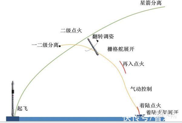 智东西内参|太空旅行、卫星互联照进现实！揭秘飞速发展的商业航天，可回收火箭为核心 | 火箭