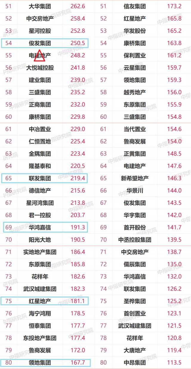 绿地控股|2021上半年百强房企掉队榜：远洋很惨！注意绿地、新城