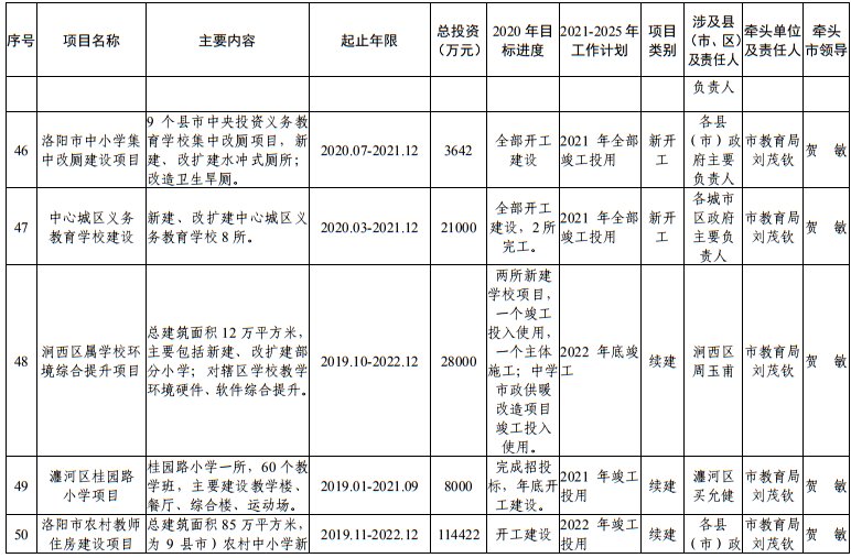 发布|洛阳市发改委发布最新通知！