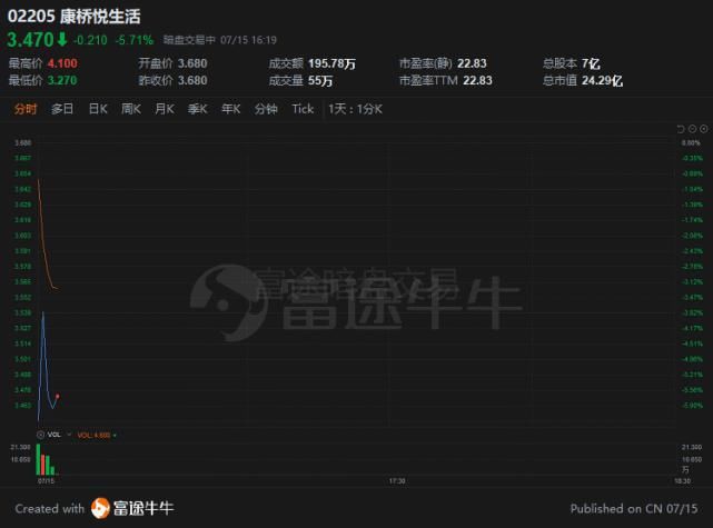 康桥悦生活|康桥悦生活现跌5.71%，报3.47港元