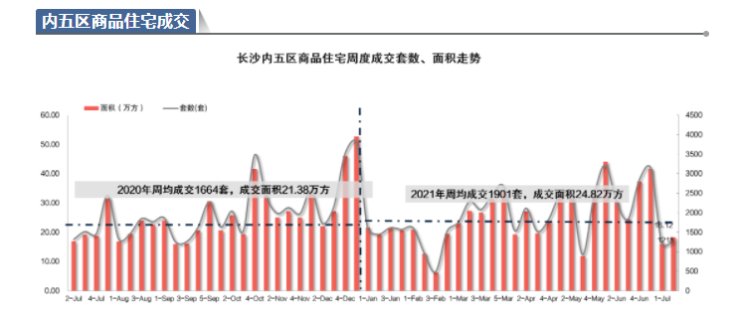 新房|长沙楼市迎“低温”淡季,上周内五区新房成交仅1252套