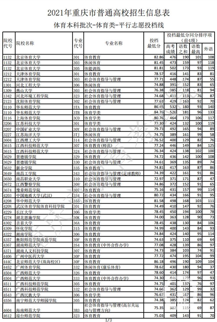 批次|2021年重庆高招体育本科批次投档线公布新增投档最低分同分排序项