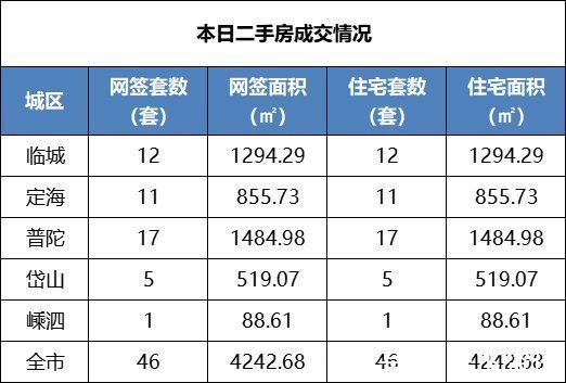 行情|舟山楼市每日成交行情速递(2022年1月17日)