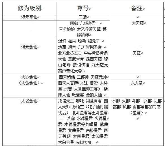  如来佛|玉帝和太上老君地位究竟谁高 如来佛祖法力无边, 排行榜前十却没他!