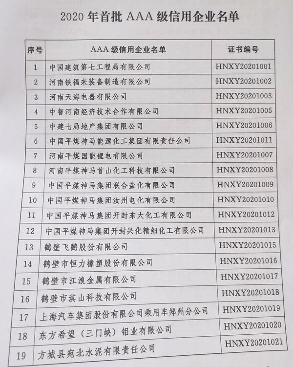 河南|河南2020年首批AAA级信用企业名单公布，41家企业上榜