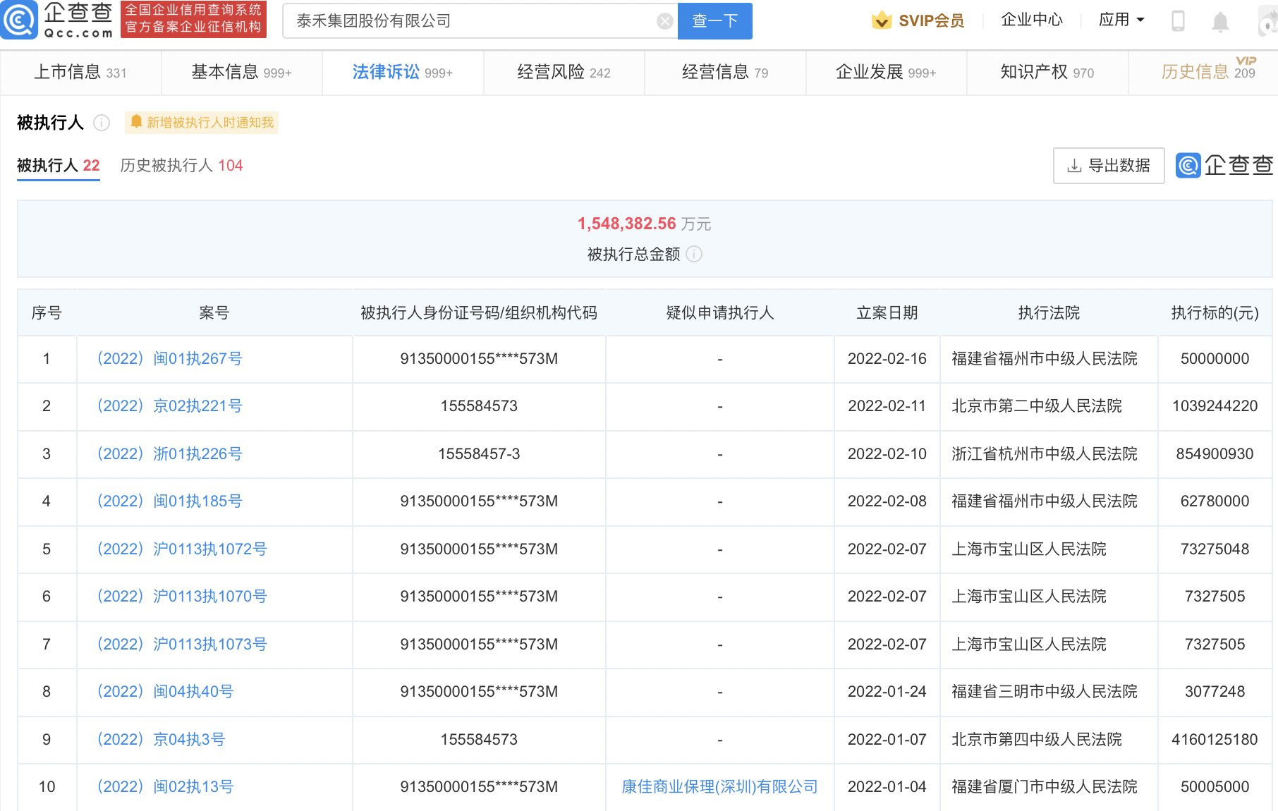 金融机构|泰禾集团回应“破产”传闻，当前被执行总金额154.84亿